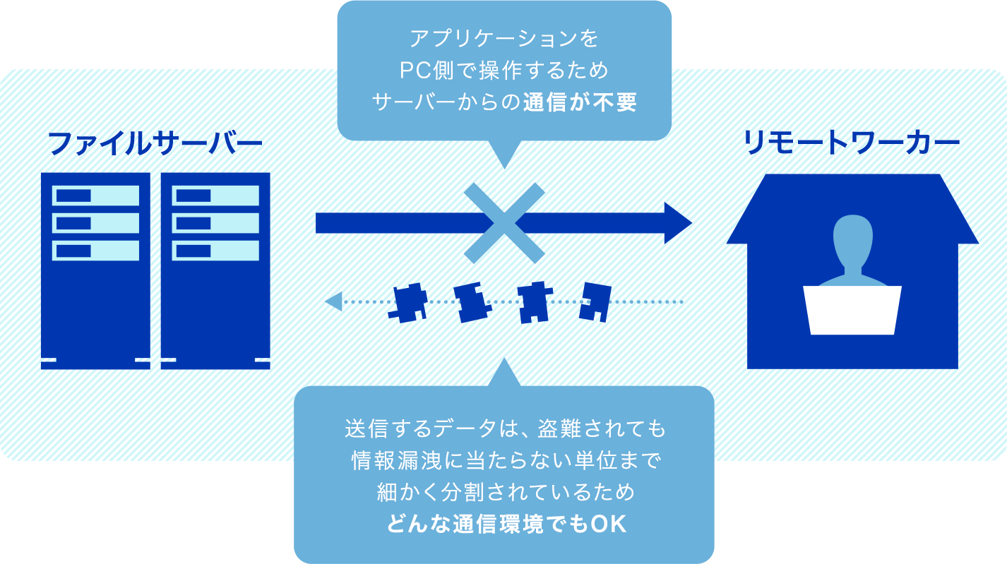 アプリケーションをPC側で操作するためサーバーからの通信が不要 送信するデータは、盗難されても情報漏洩に当たらない単位まで細かく分割されているためどんな通信環境でもOK