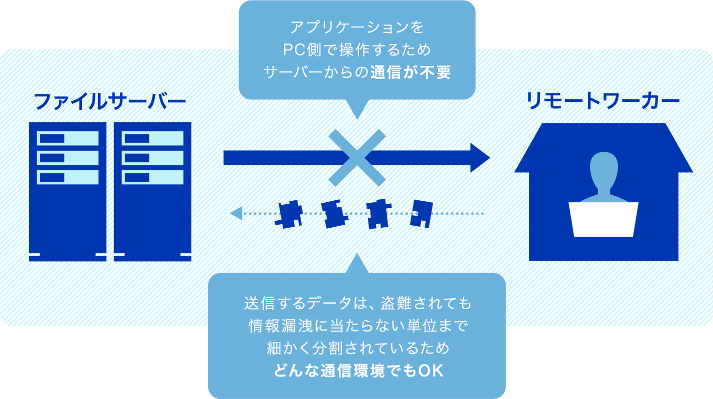 アプリケーションをPC側で操作するためサーバーからの通信が不要　送信するデータは、盗難されても情報漏洩に当たらない単位まで細かく分割されているためどんな通信環境でもOK