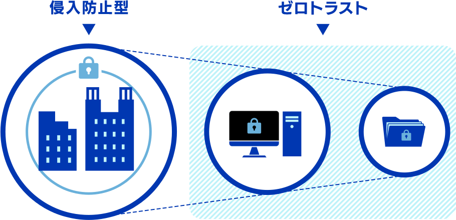 ゼロトラスト